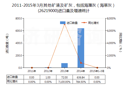 2011-2015年3月其他礦渣及礦灰，包括海藻灰（海草灰）(26219000)進口量及增速統(tǒng)計